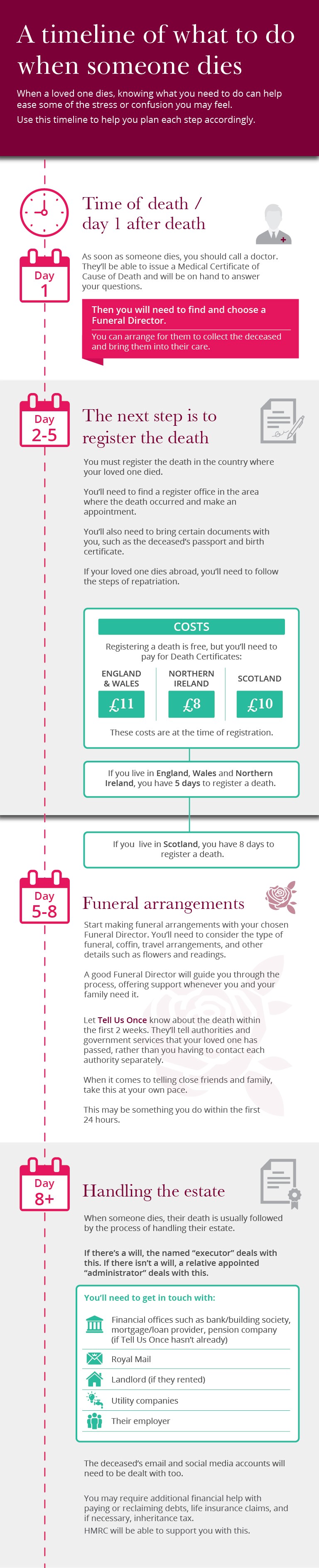 What to do when someone dies timeline | Dignity Funerals