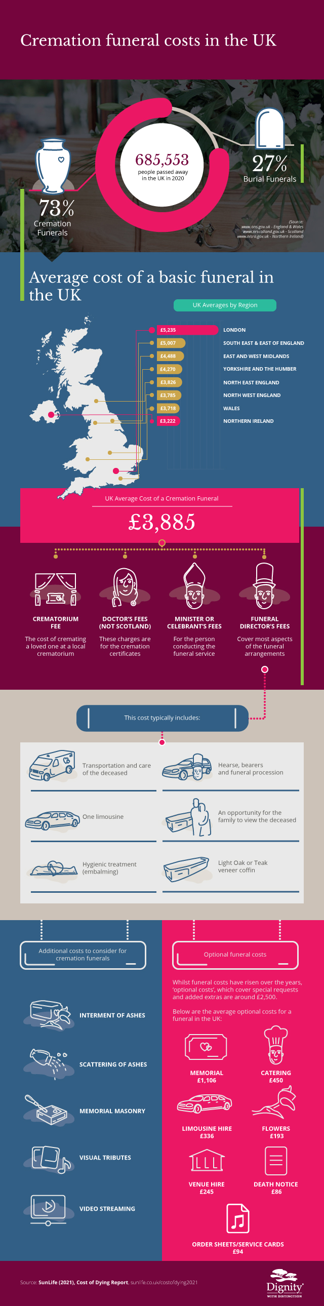 Cremation costs in the UK 2020 | Dignity Funerals