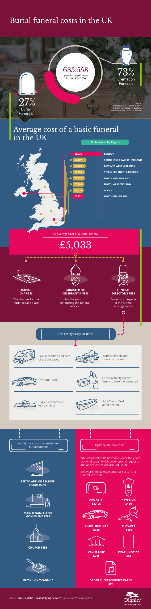 Burial costs in the UK 2020 | Dignity Funerals